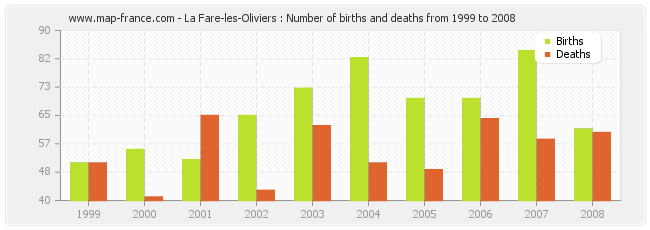 La Fare-les-Oliviers : Number of births and deaths from 1999 to 2008